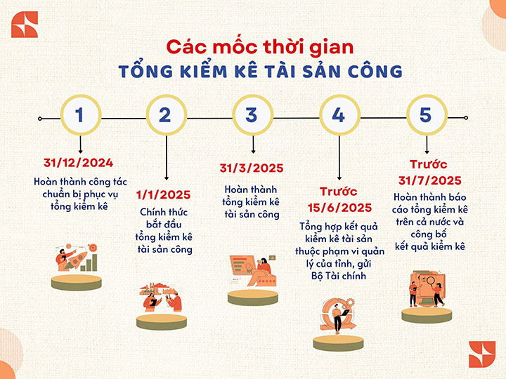 Tổng kiểm kê tài sản công để khai thác hiệu quả các nguồn lực của nền kinh tế (20/12/2024)